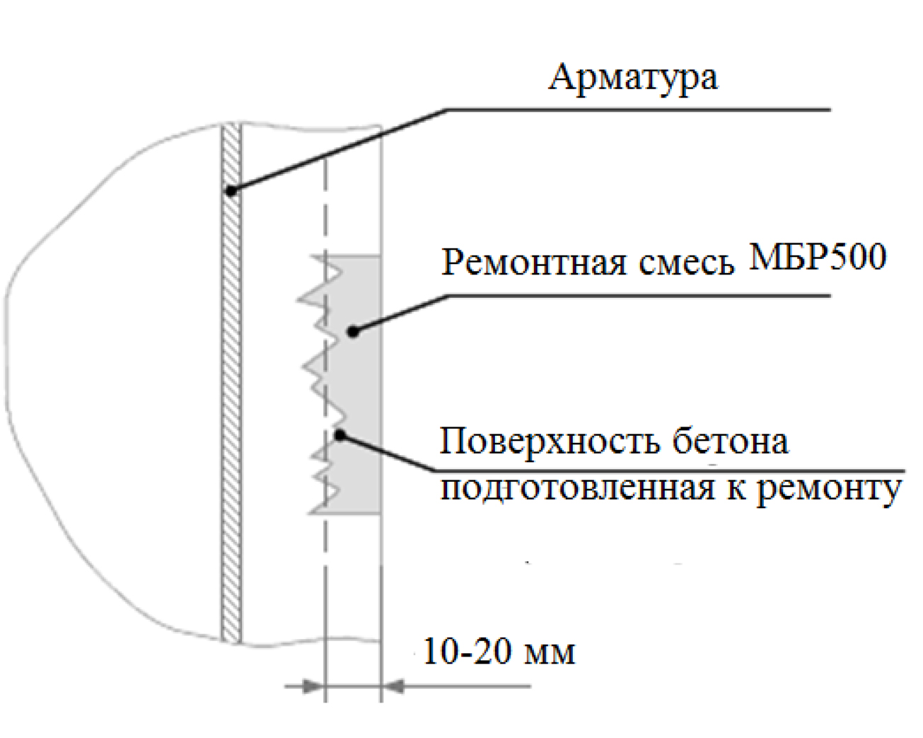 Пропорции бетона под машину